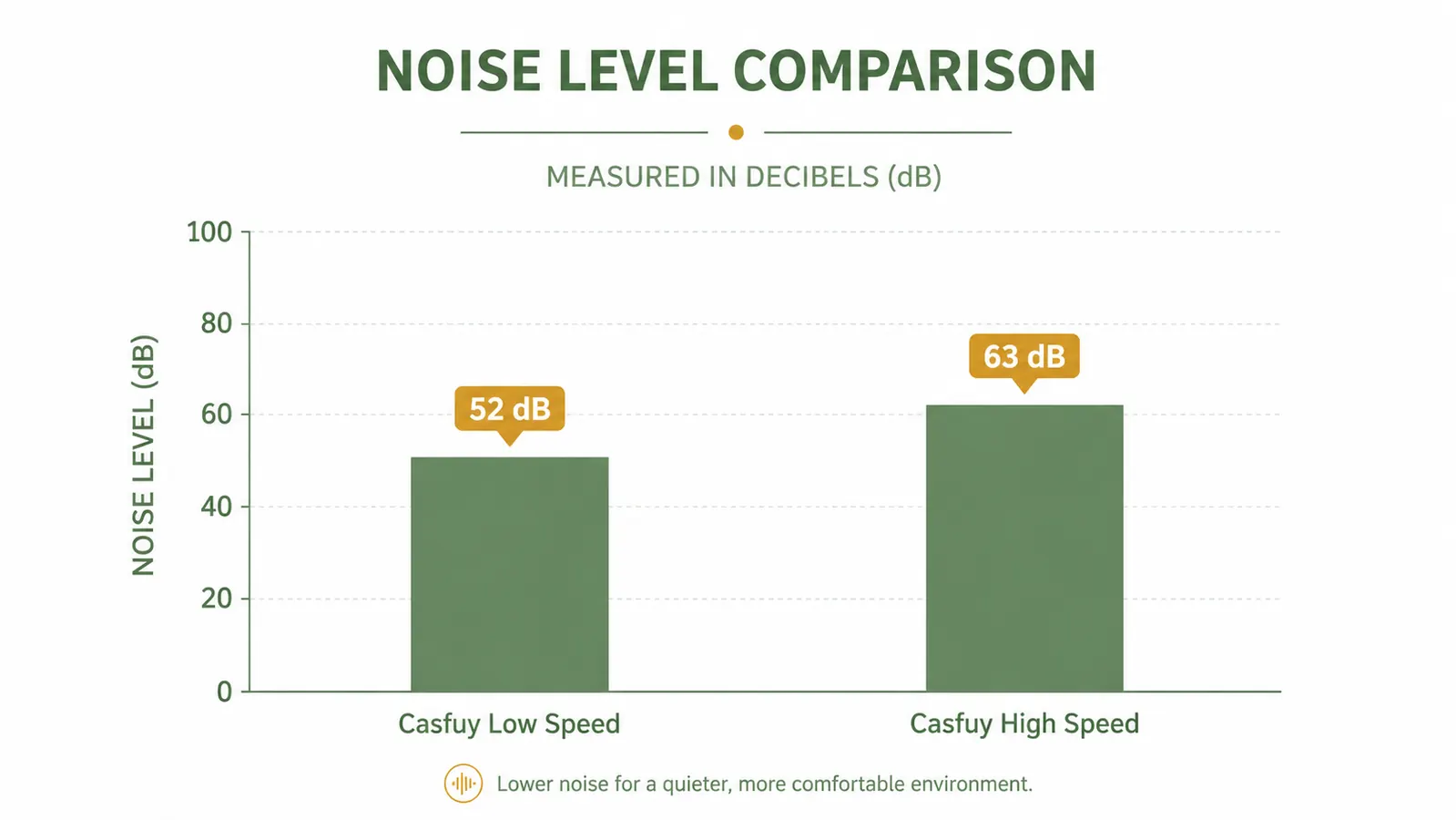 Side-by-side noise level chart comparing the Casfuy grinder on low speed versus high speed in decibels