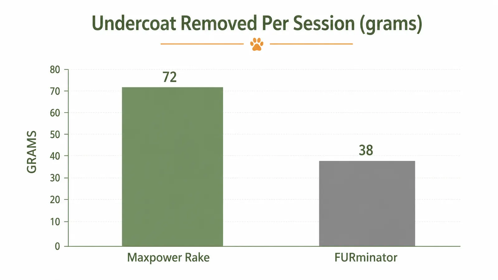 Side-by-side comparison chart showing fur collected by each tool after one grooming session