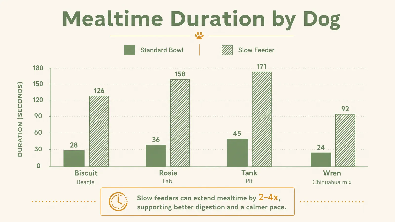 Chart showing mealtime duration in seconds for four dogs using a slow feeder bowl versus a standard bowl