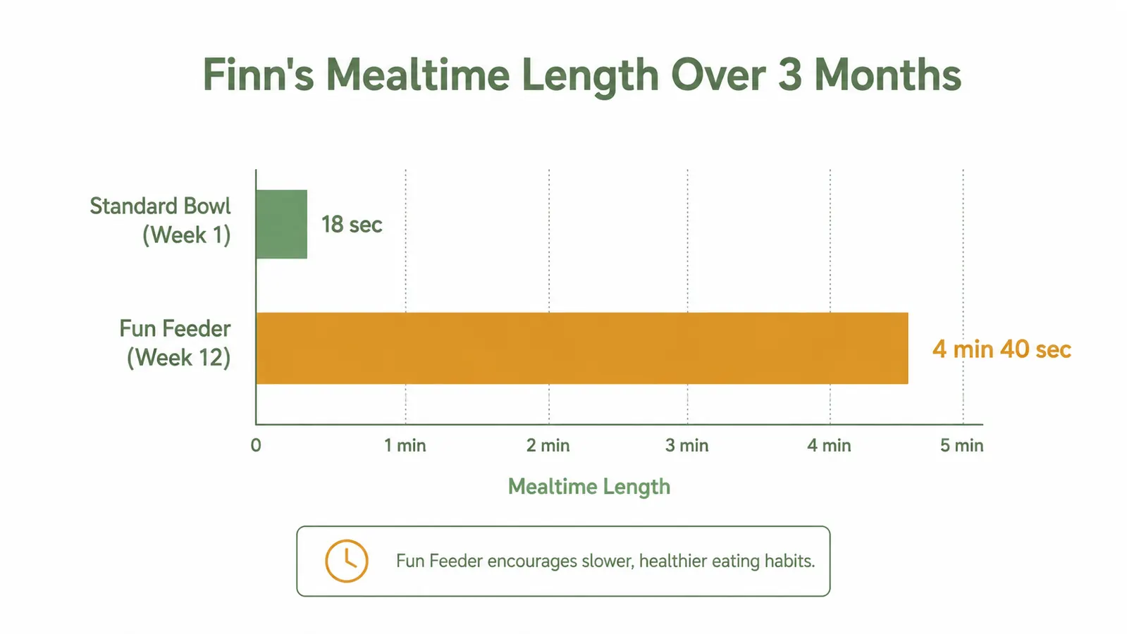 Simple bar chart comparing mealtime length in seconds: standard bowl at 18 seconds versus slow feeder at 4 minutes 40 seconds across three months